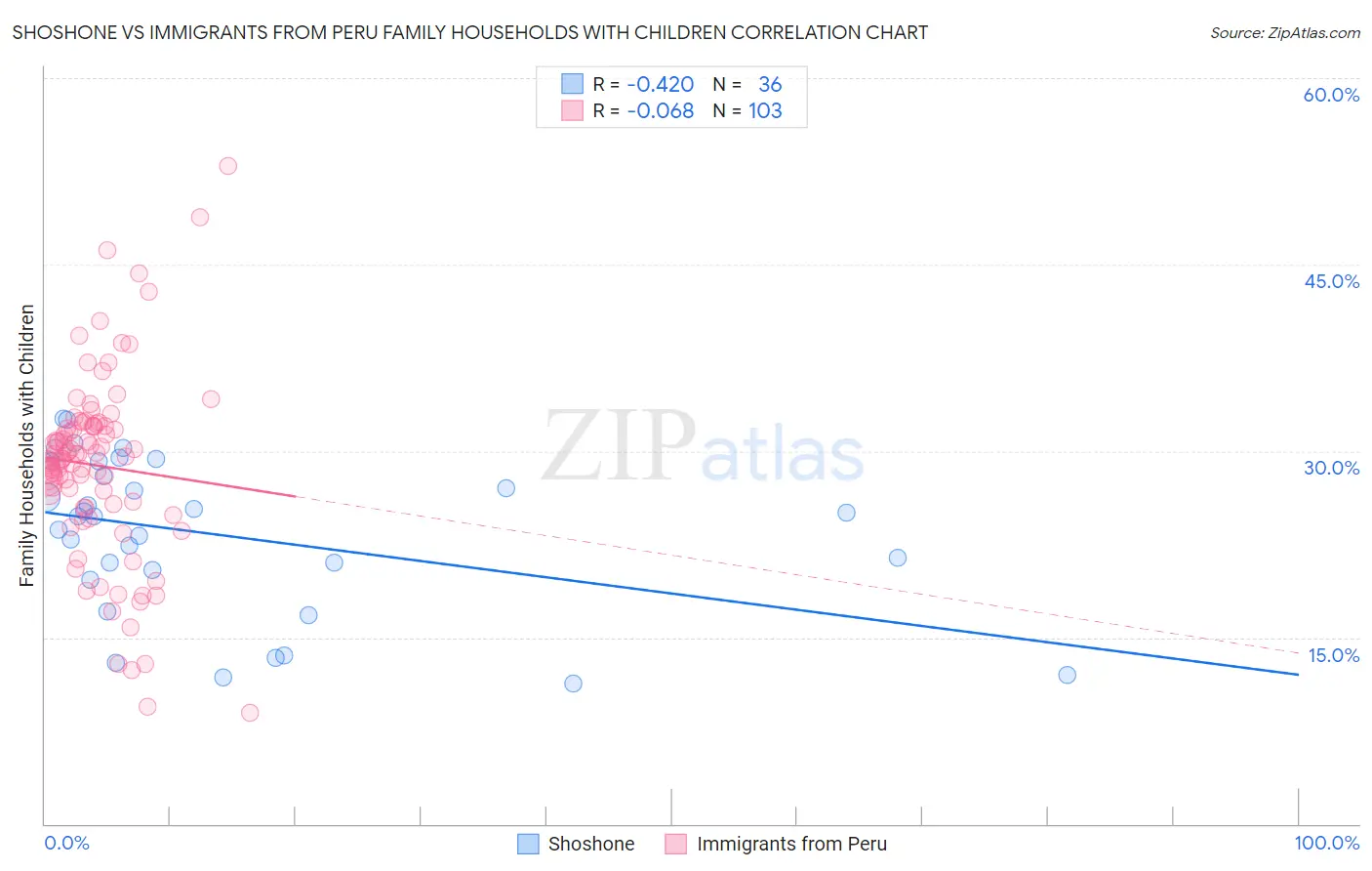 Shoshone vs Immigrants from Peru Family Households with Children