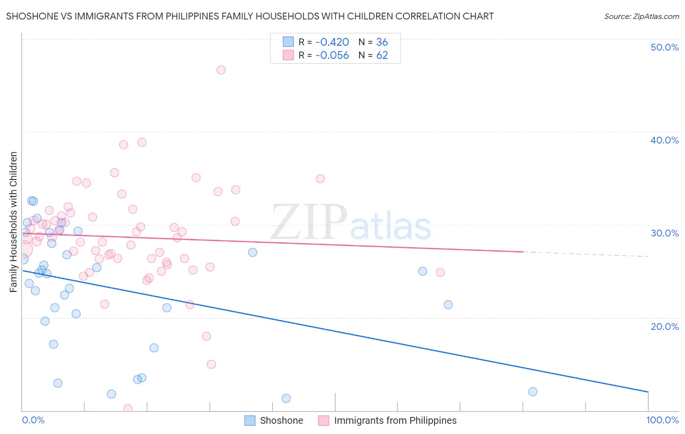 Shoshone vs Immigrants from Philippines Family Households with Children