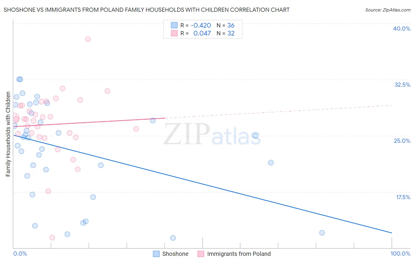 Shoshone vs Immigrants from Poland Family Households with Children