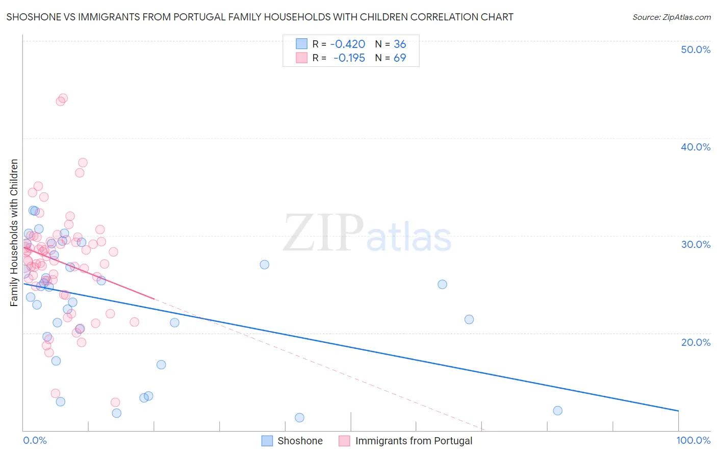 Shoshone vs Immigrants from Portugal Family Households with Children