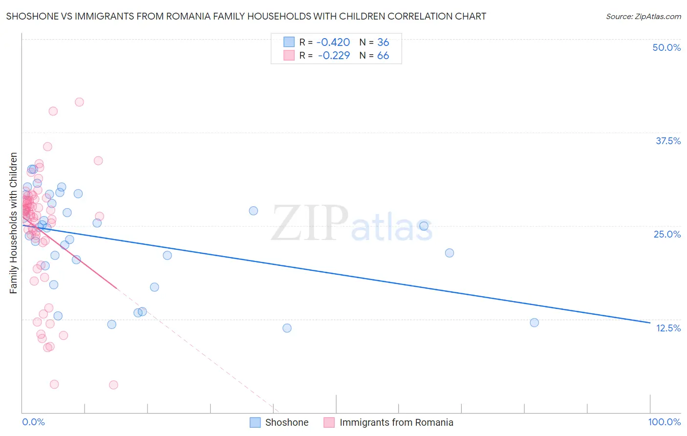 Shoshone vs Immigrants from Romania Family Households with Children