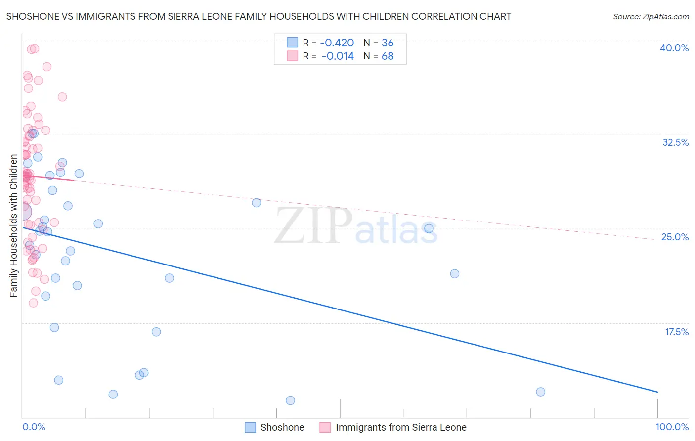 Shoshone vs Immigrants from Sierra Leone Family Households with Children