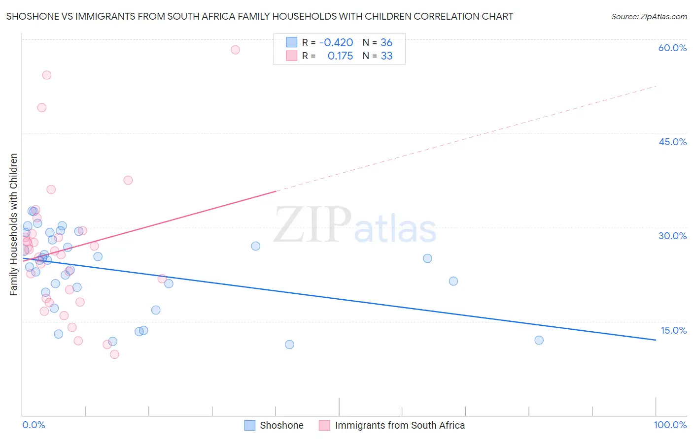 Shoshone vs Immigrants from South Africa Family Households with Children