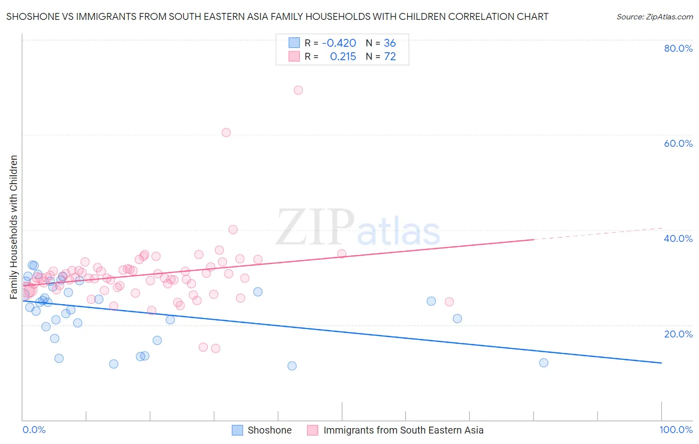 Shoshone vs Immigrants from South Eastern Asia Family Households with Children