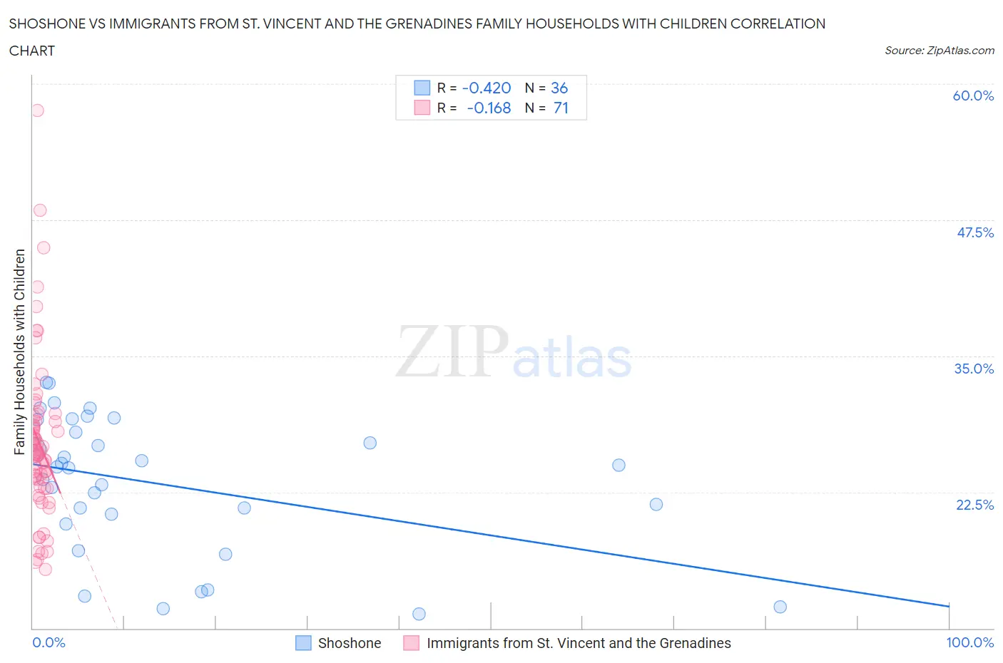 Shoshone vs Immigrants from St. Vincent and the Grenadines Family Households with Children