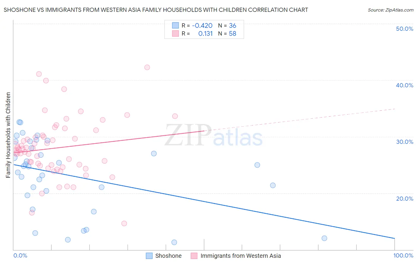 Shoshone vs Immigrants from Western Asia Family Households with Children