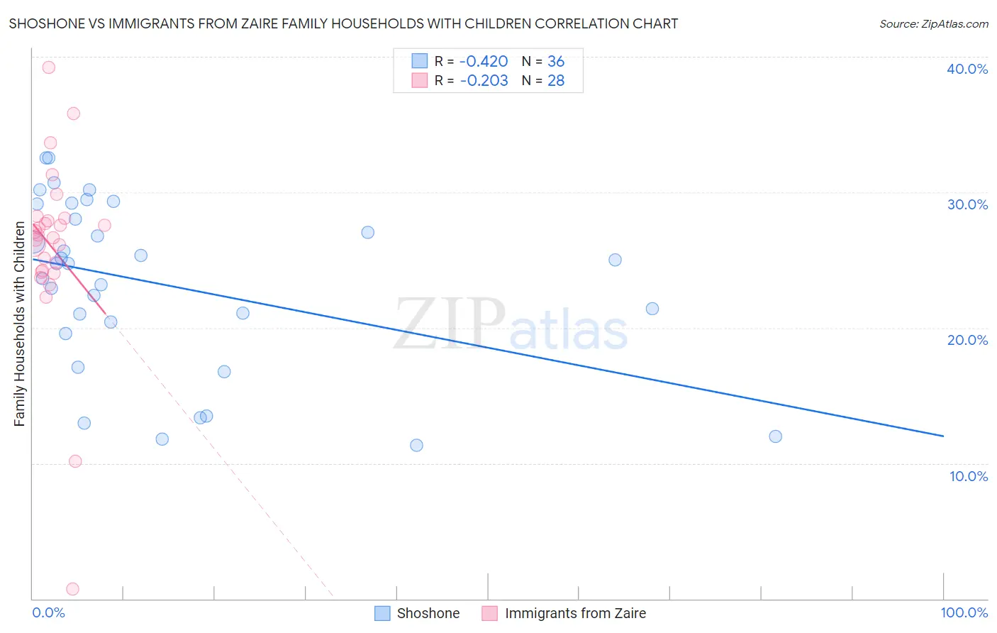 Shoshone vs Immigrants from Zaire Family Households with Children