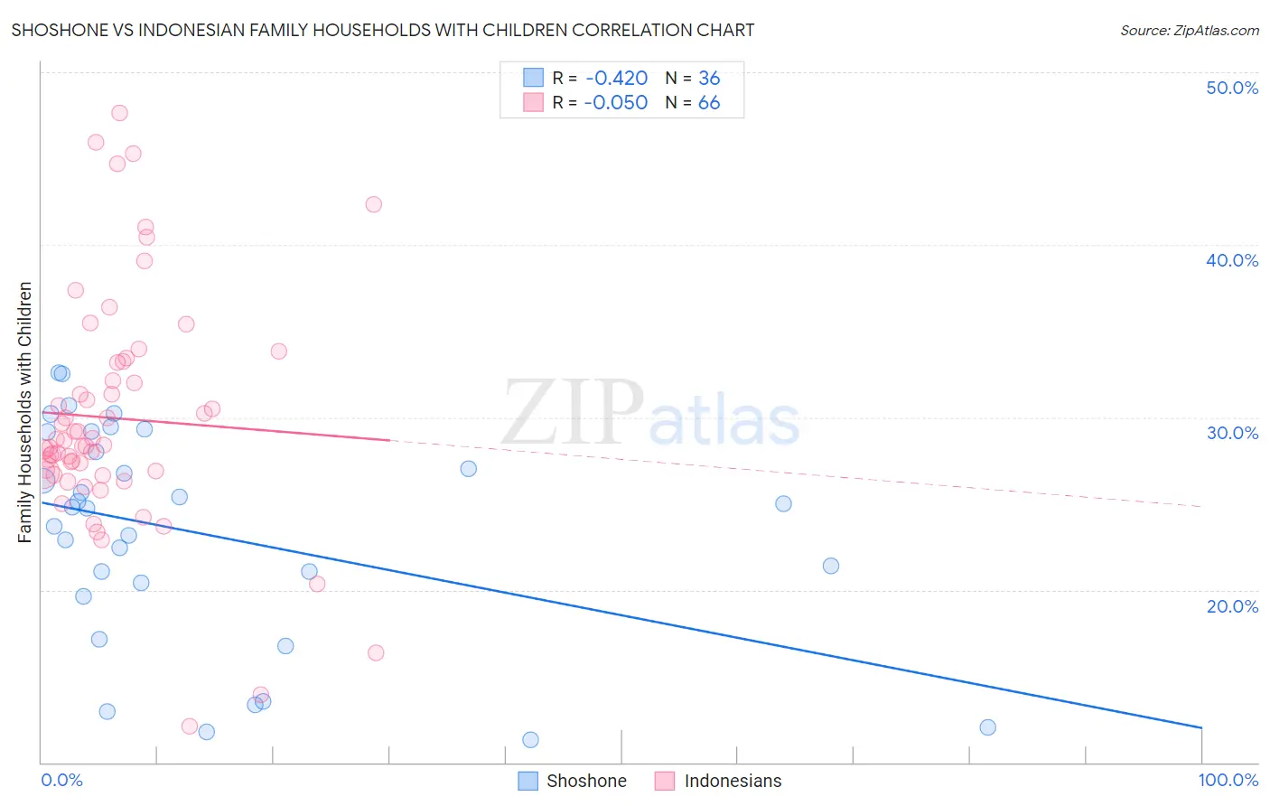 Shoshone vs Indonesian Family Households with Children