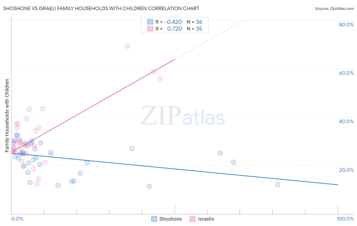 Shoshone vs Israeli Family Households with Children