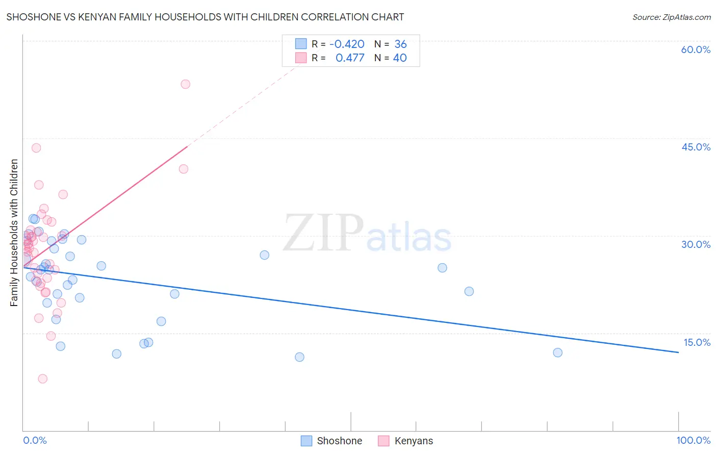 Shoshone vs Kenyan Family Households with Children