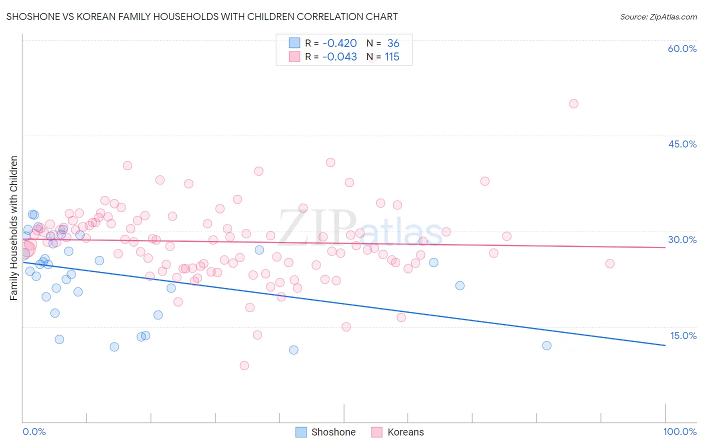 Shoshone vs Korean Family Households with Children