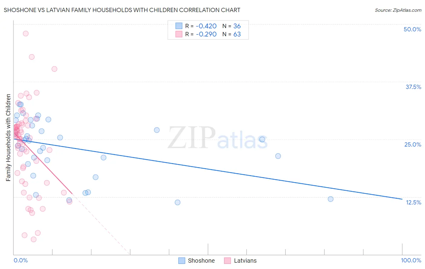 Shoshone vs Latvian Family Households with Children