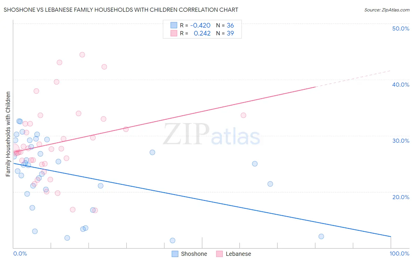 Shoshone vs Lebanese Family Households with Children