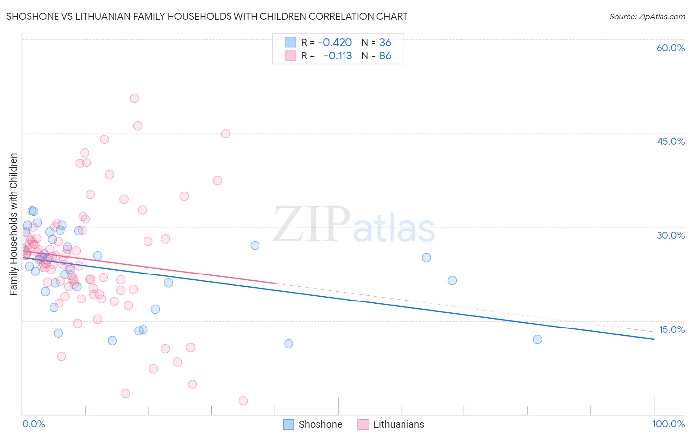 Shoshone vs Lithuanian Family Households with Children