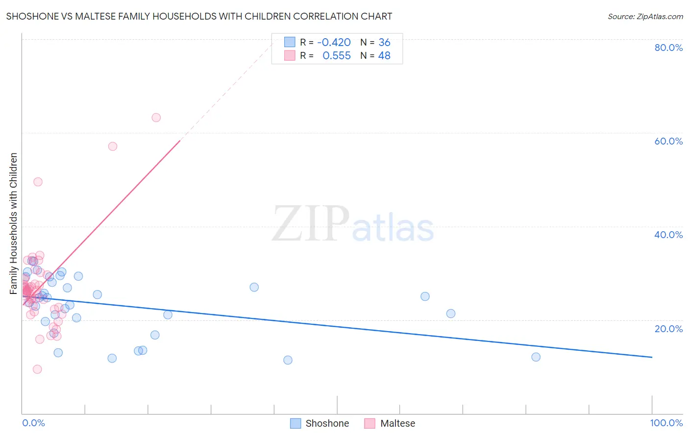 Shoshone vs Maltese Family Households with Children