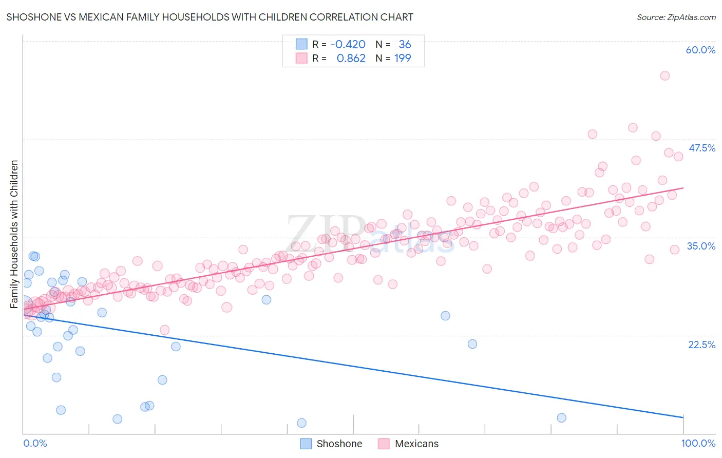 Shoshone vs Mexican Family Households with Children