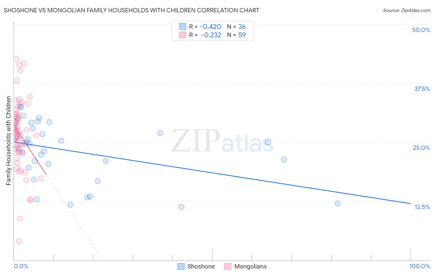 Shoshone vs Mongolian Family Households with Children