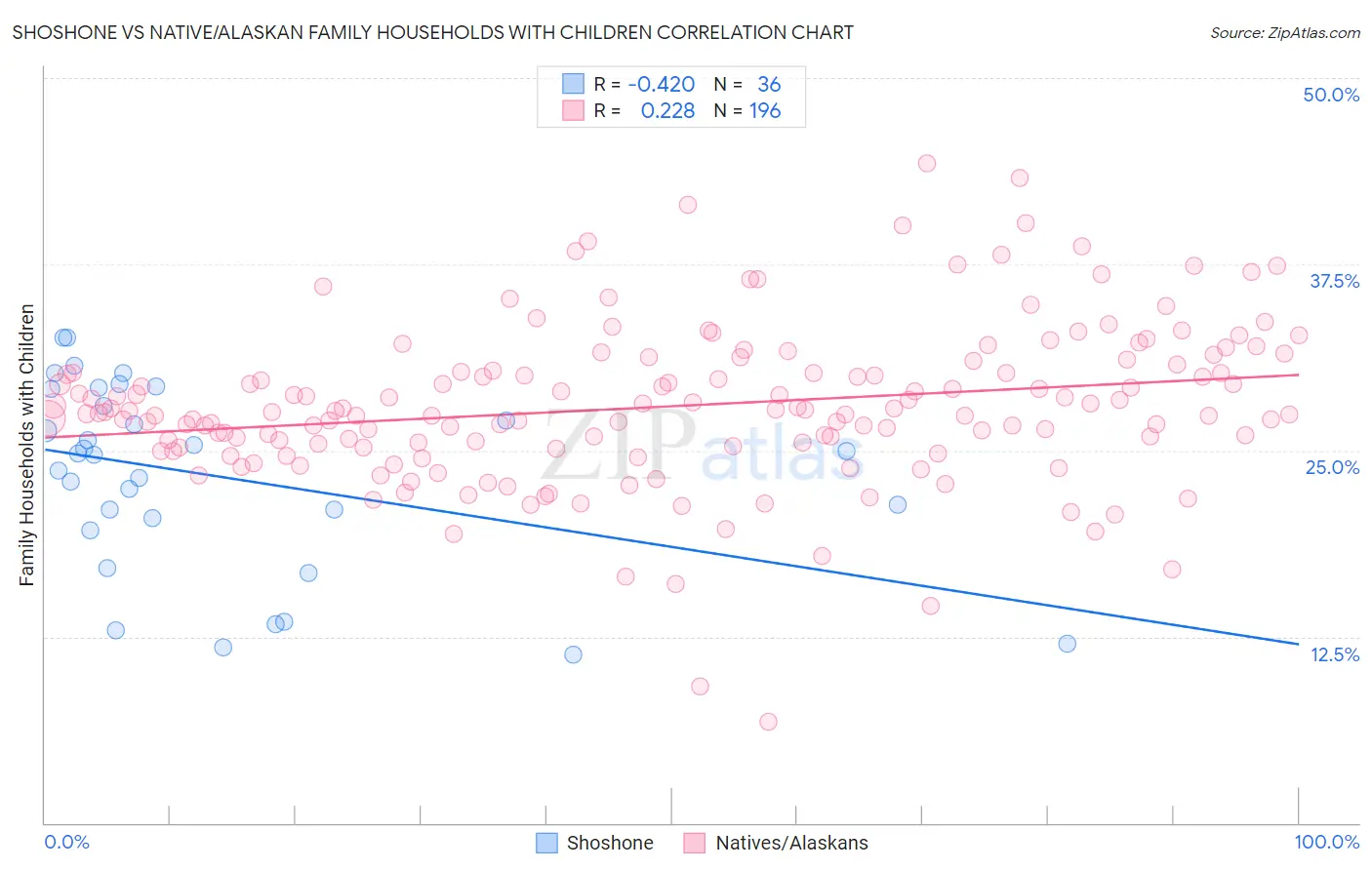 Shoshone vs Native/Alaskan Family Households with Children