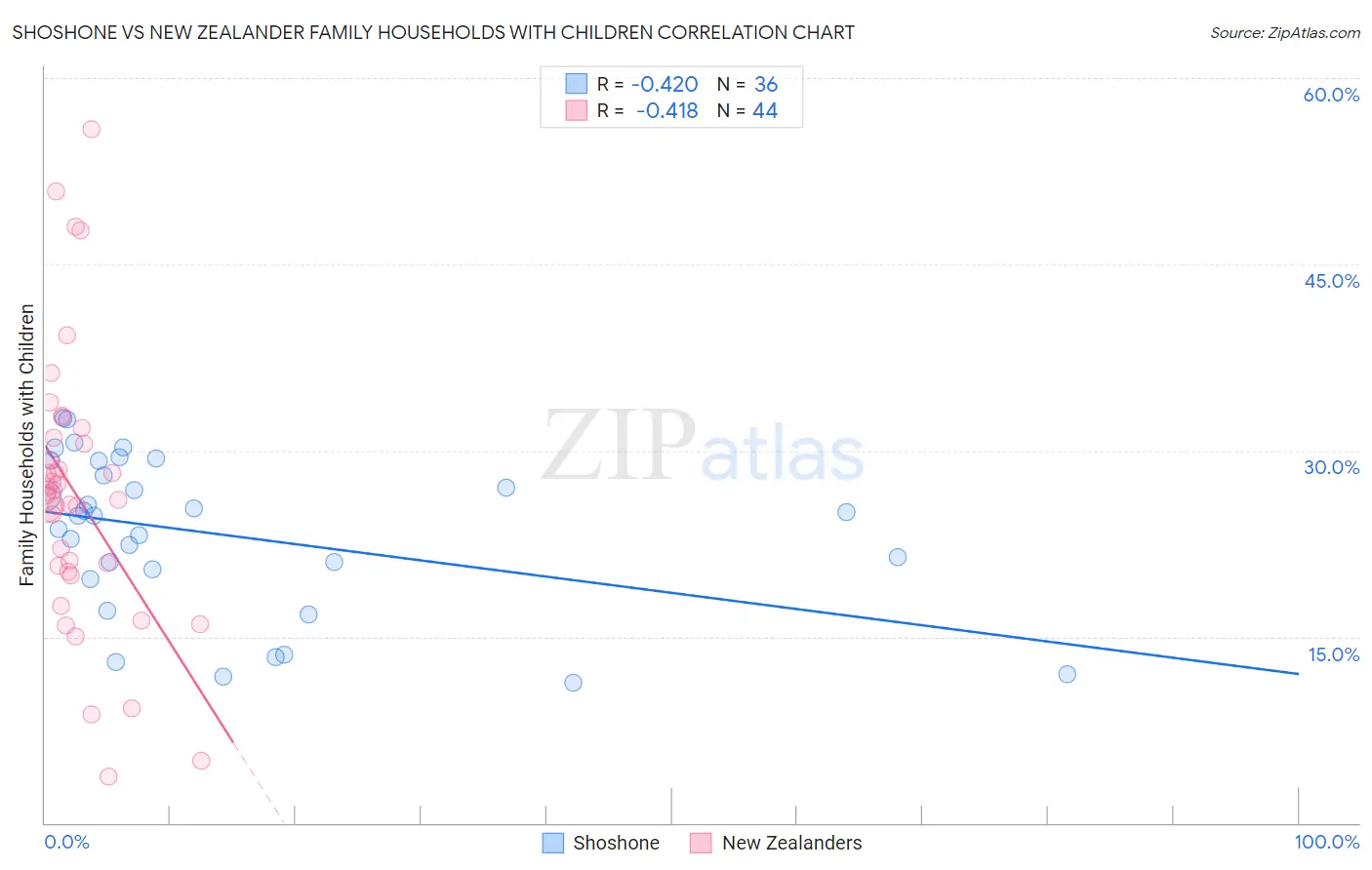 Shoshone vs New Zealander Family Households with Children