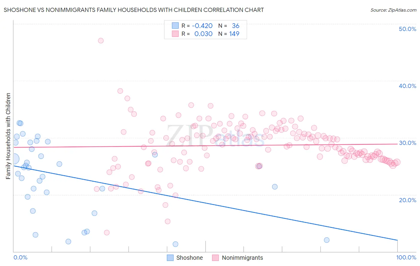 Shoshone vs Nonimmigrants Family Households with Children