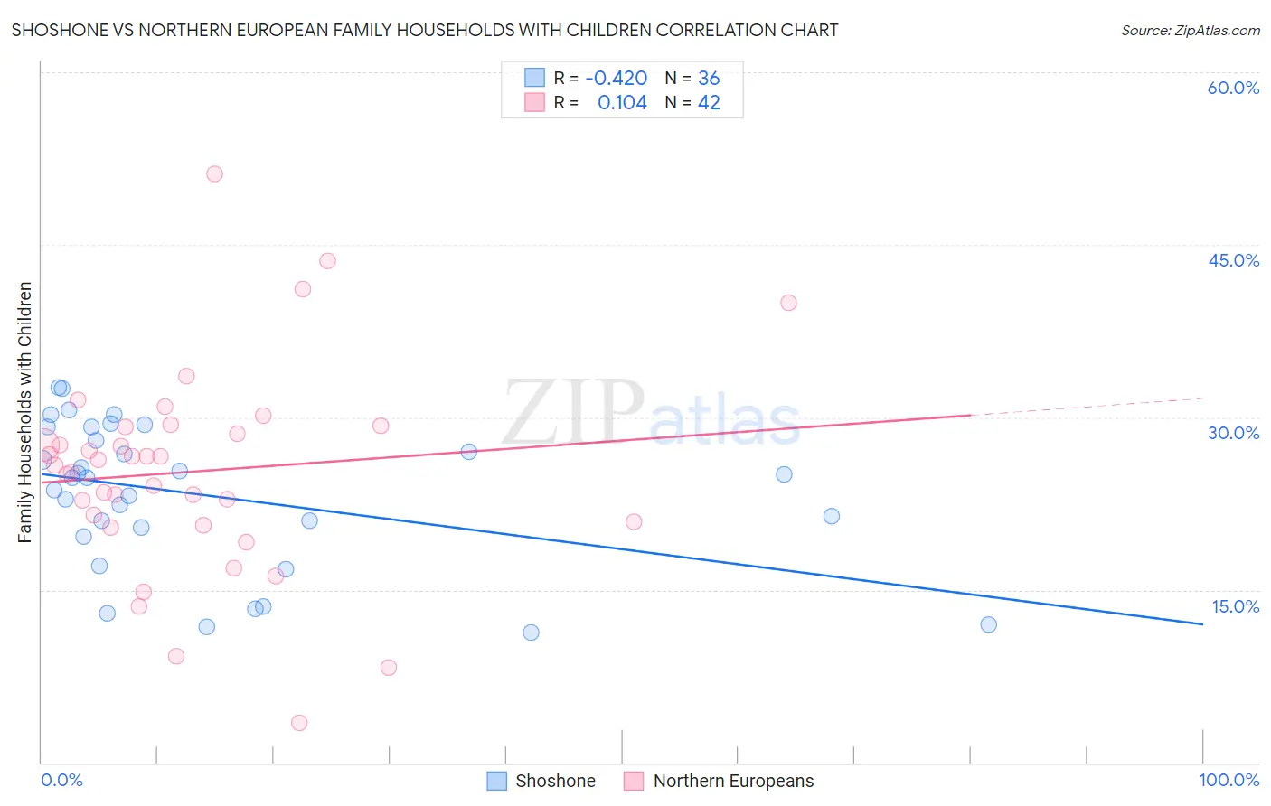 Shoshone vs Northern European Family Households with Children