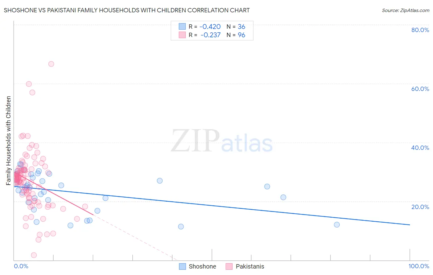 Shoshone vs Pakistani Family Households with Children