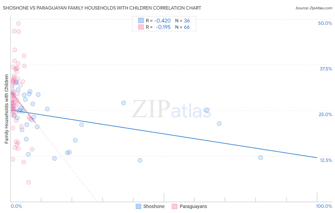 Shoshone vs Paraguayan Family Households with Children