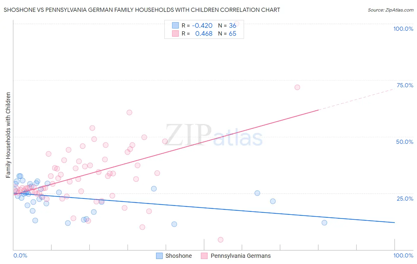 Shoshone vs Pennsylvania German Family Households with Children