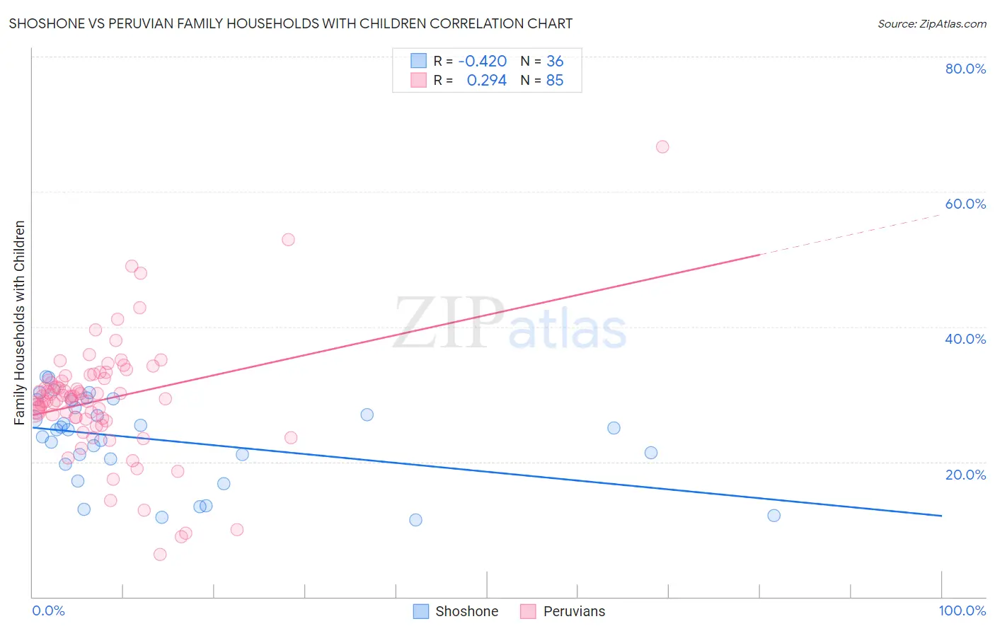 Shoshone vs Peruvian Family Households with Children