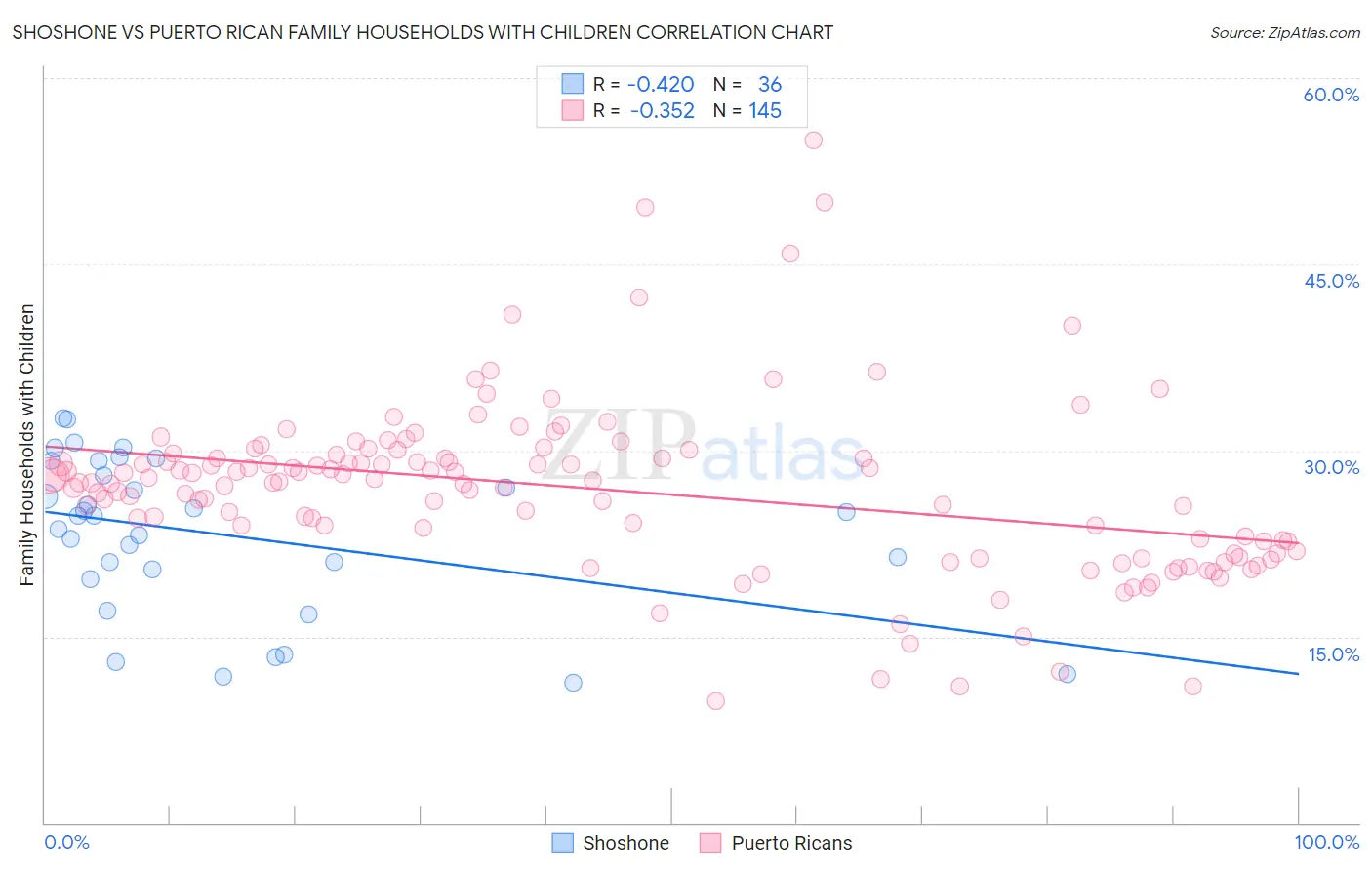 Shoshone vs Puerto Rican Family Households with Children