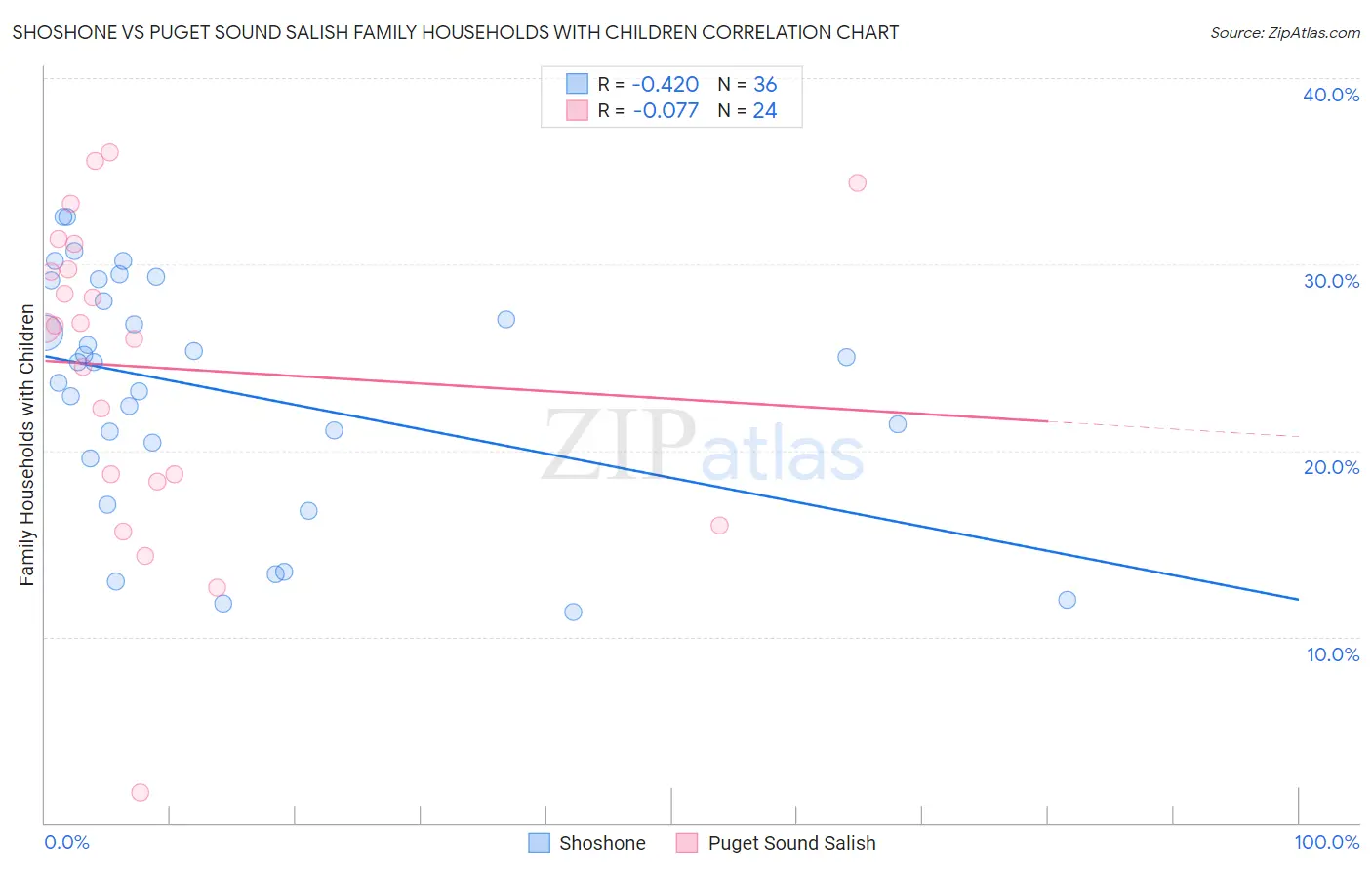 Shoshone vs Puget Sound Salish Family Households with Children