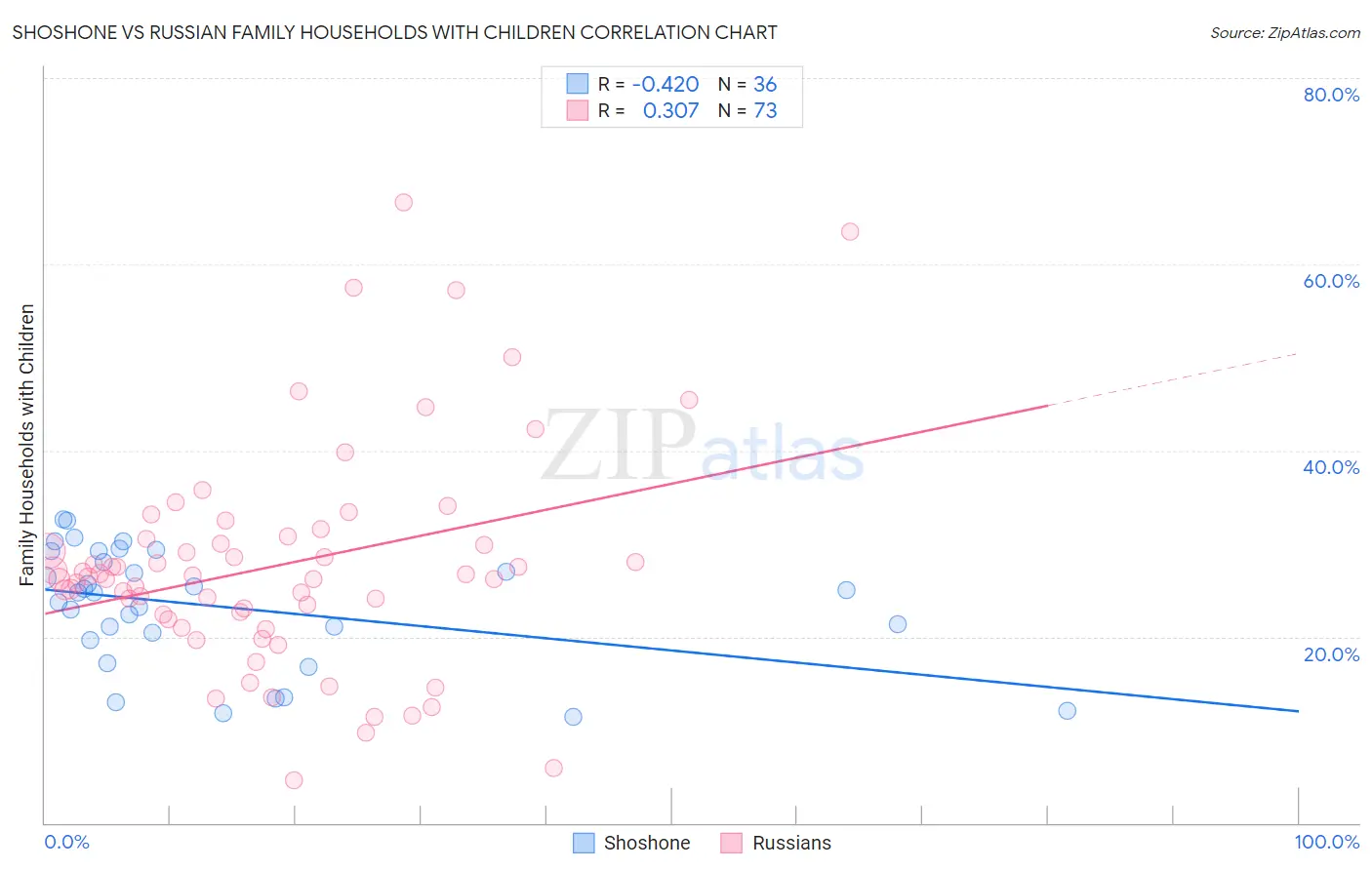 Shoshone vs Russian Family Households with Children