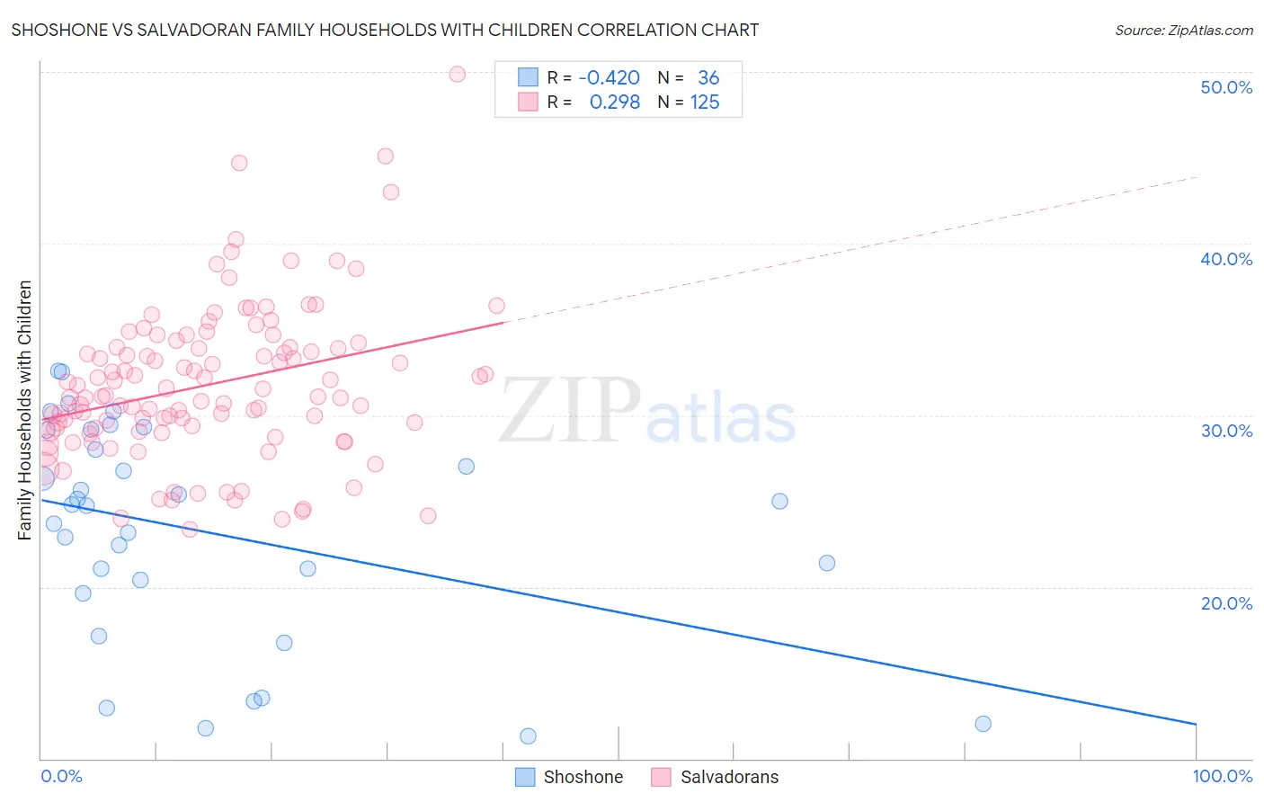 Shoshone vs Salvadoran Family Households with Children