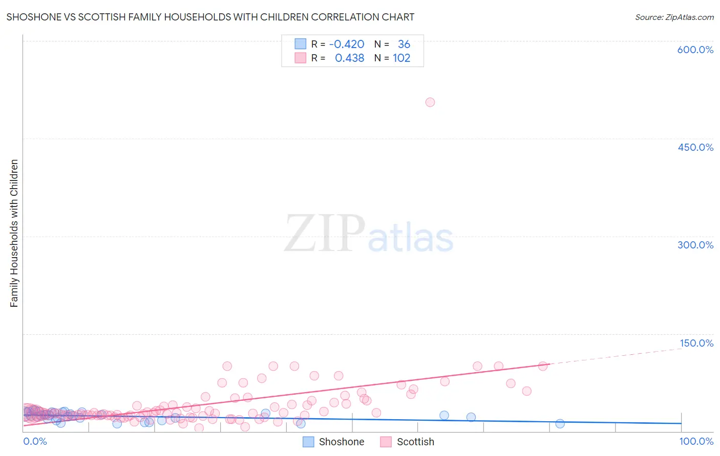 Shoshone vs Scottish Family Households with Children