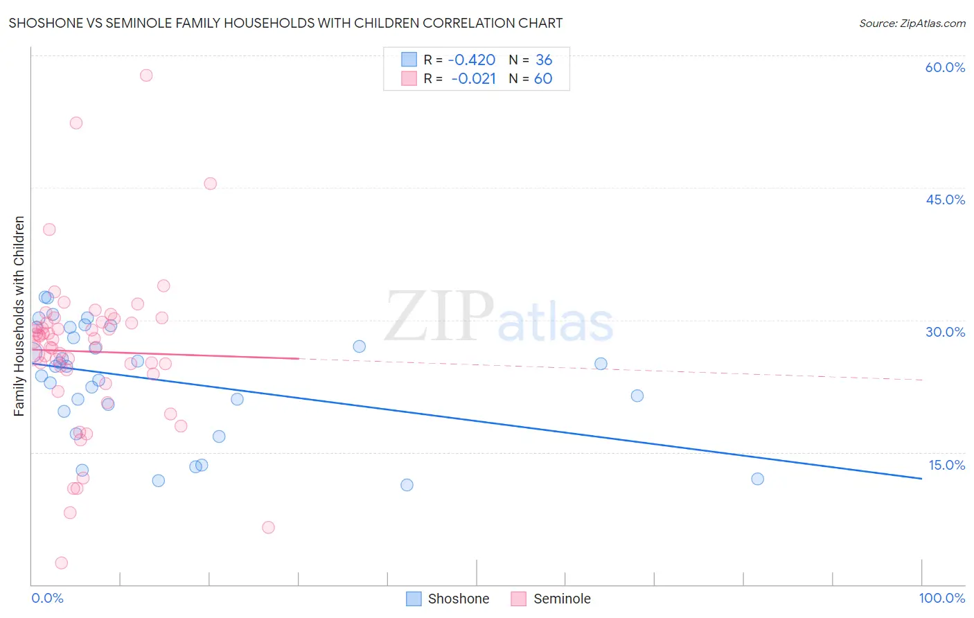 Shoshone vs Seminole Family Households with Children