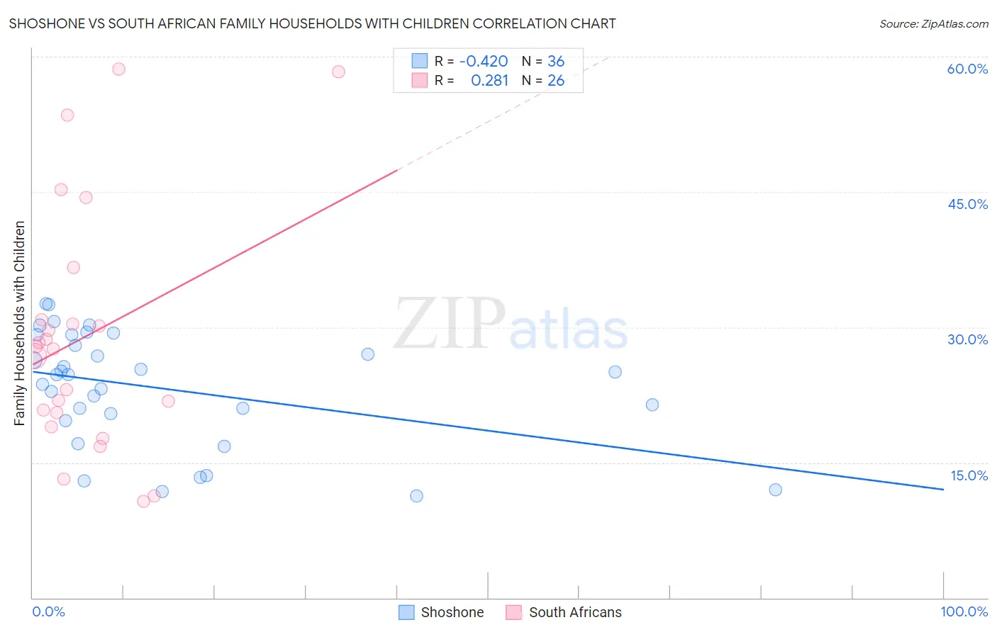 Shoshone vs South African Family Households with Children