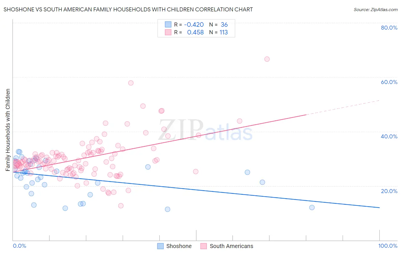 Shoshone vs South American Family Households with Children