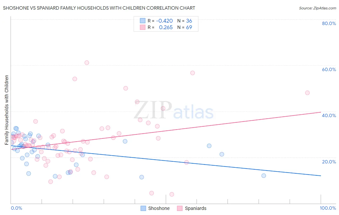 Shoshone vs Spaniard Family Households with Children