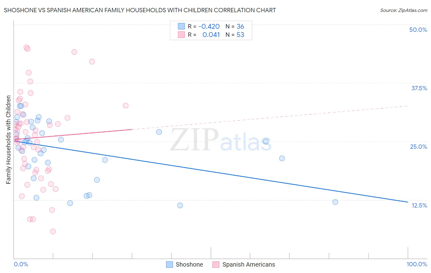 Shoshone vs Spanish American Family Households with Children