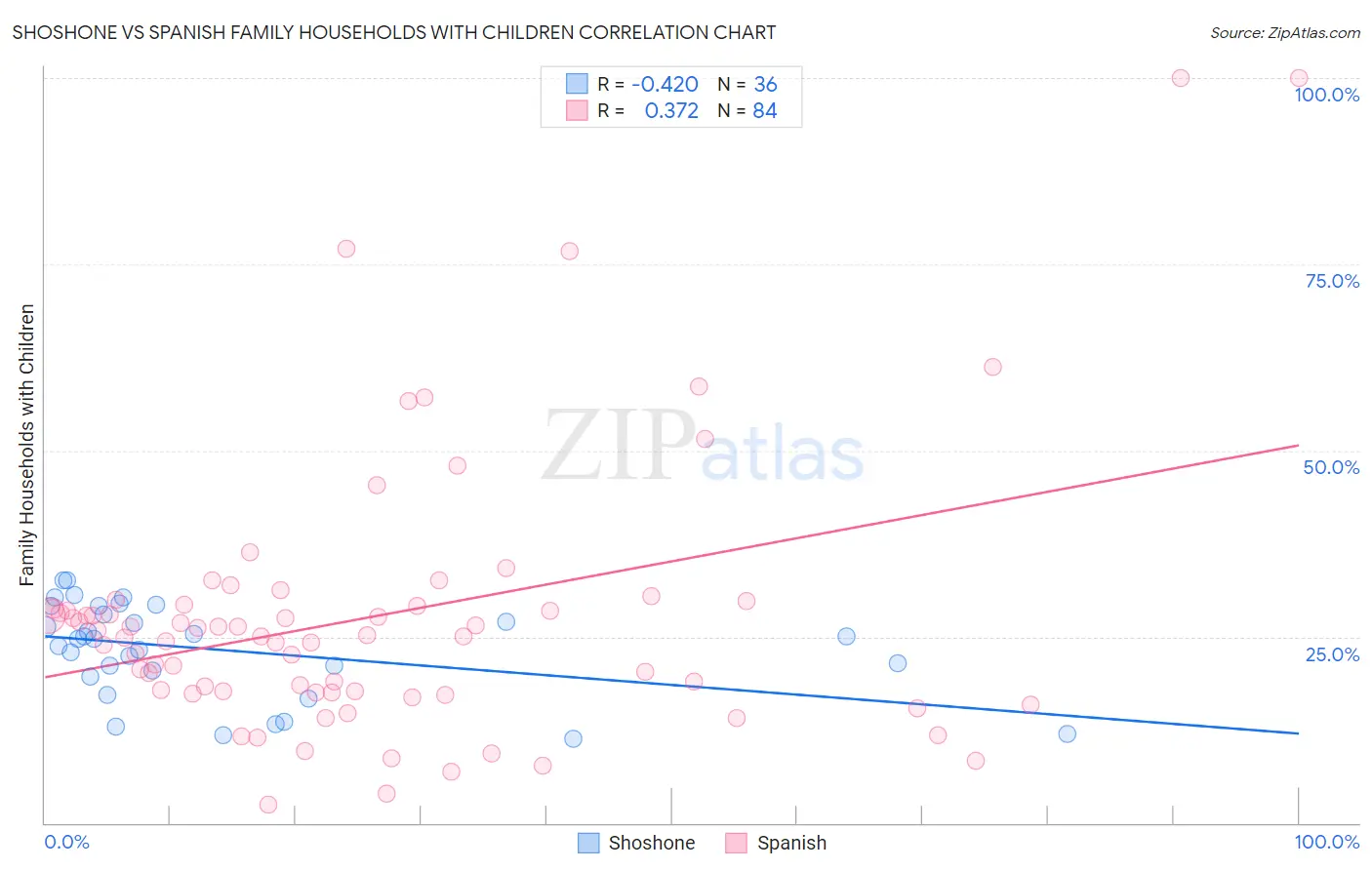 Shoshone vs Spanish Family Households with Children