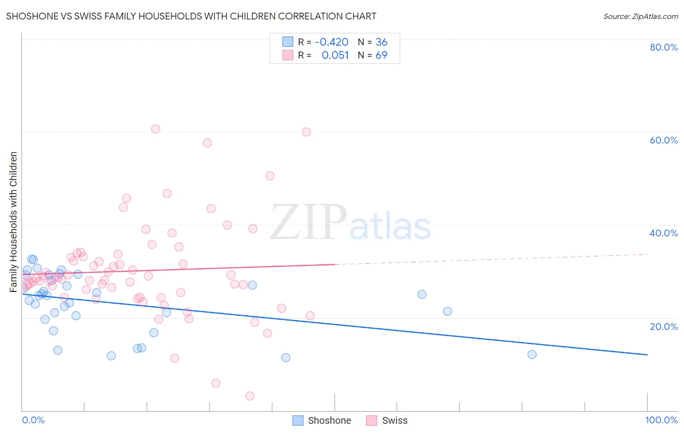 Shoshone vs Swiss Family Households with Children