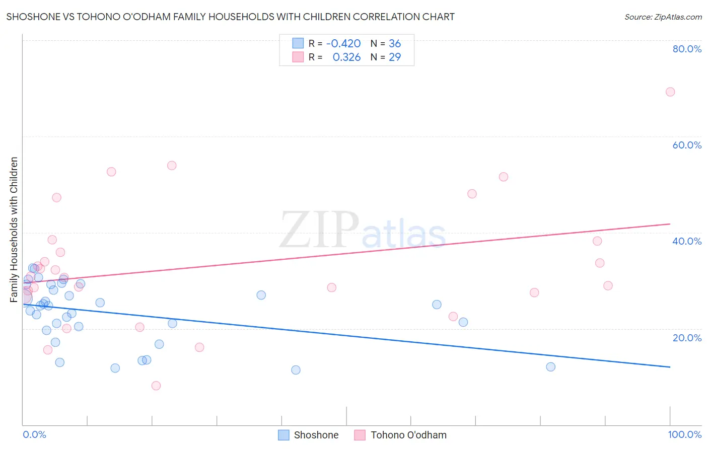 Shoshone vs Tohono O'odham Family Households with Children