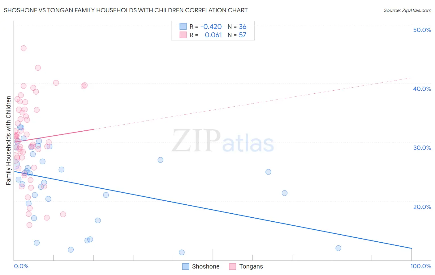 Shoshone vs Tongan Family Households with Children