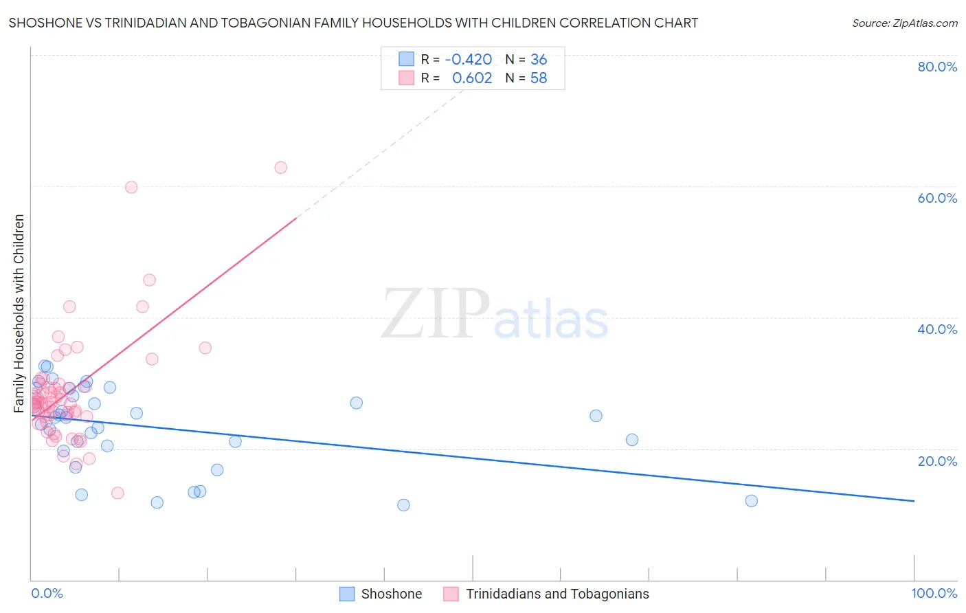 Shoshone vs Trinidadian and Tobagonian Family Households with Children