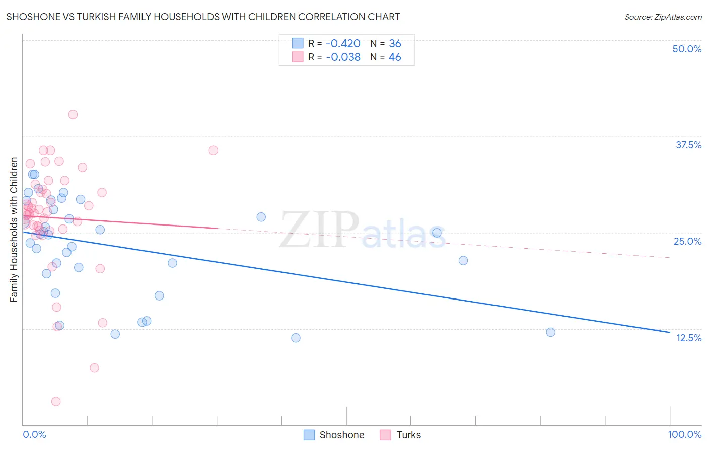 Shoshone vs Turkish Family Households with Children