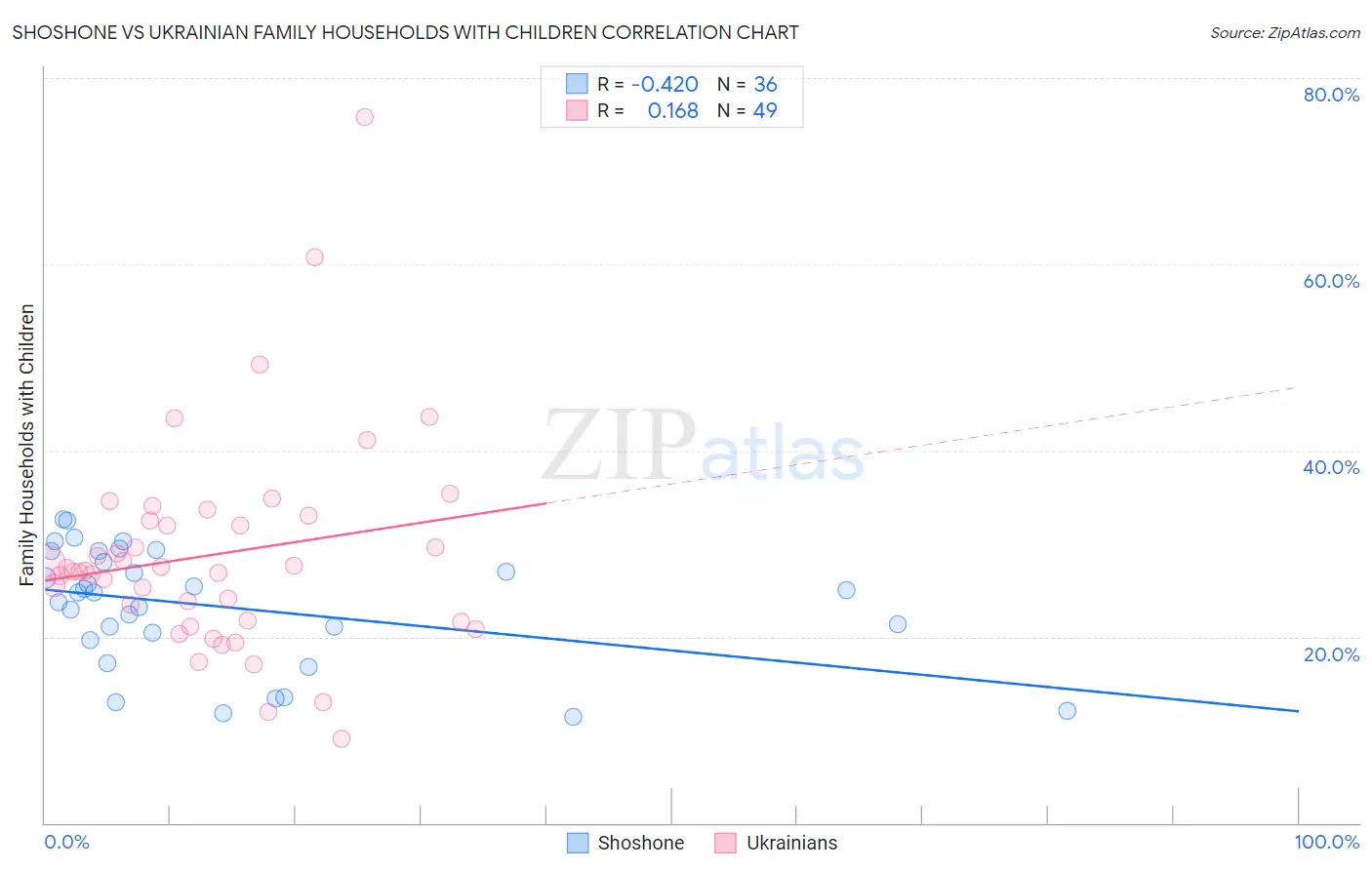 Shoshone vs Ukrainian Family Households with Children