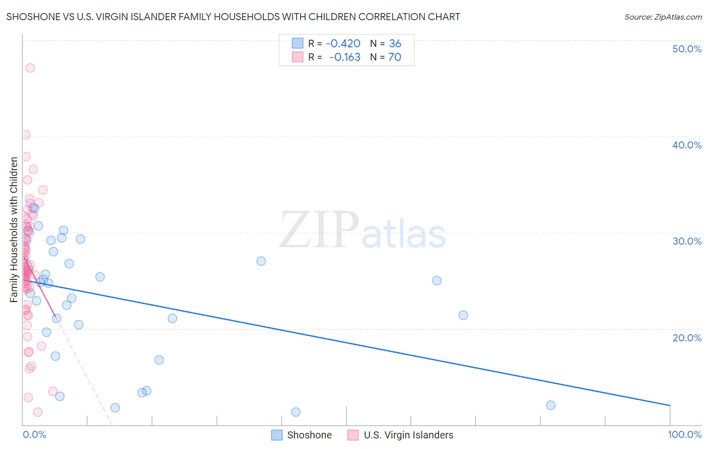 Shoshone vs U.S. Virgin Islander Family Households with Children