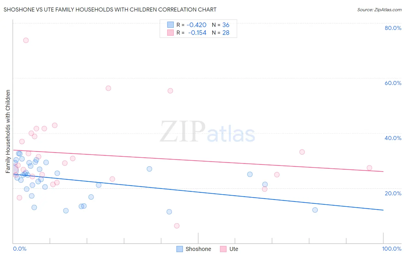 Shoshone vs Ute Family Households with Children