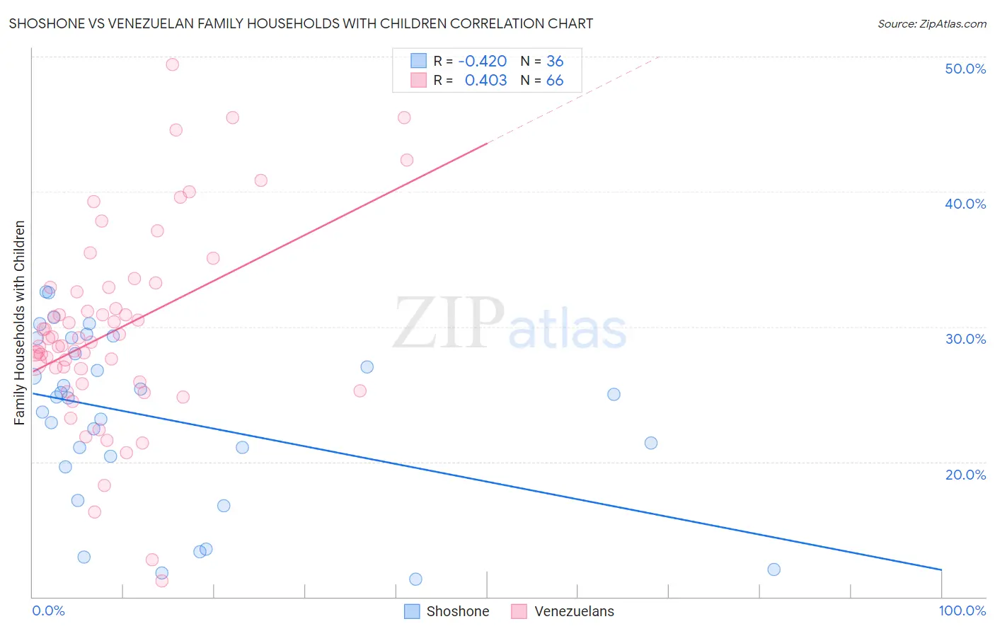 Shoshone vs Venezuelan Family Households with Children