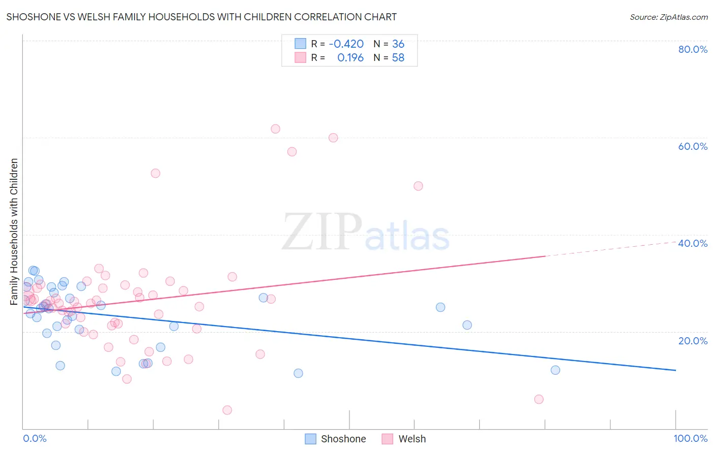 Shoshone vs Welsh Family Households with Children